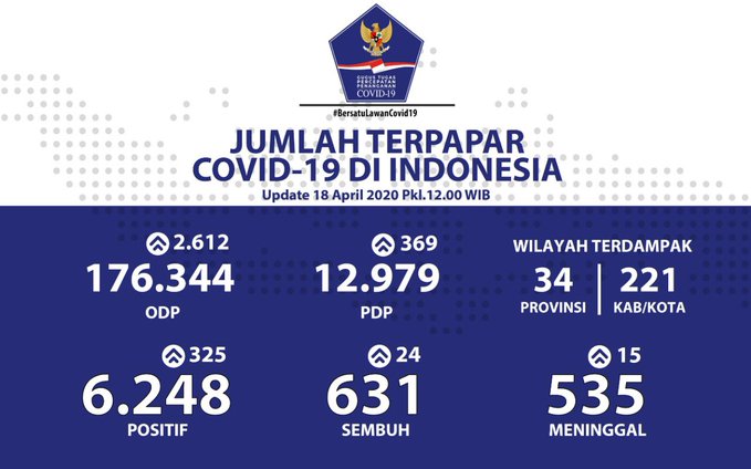 Update 18 April 2020 Infografis Covid-19: 6248 Positif, 631 Sembuh, 535 Meninggal